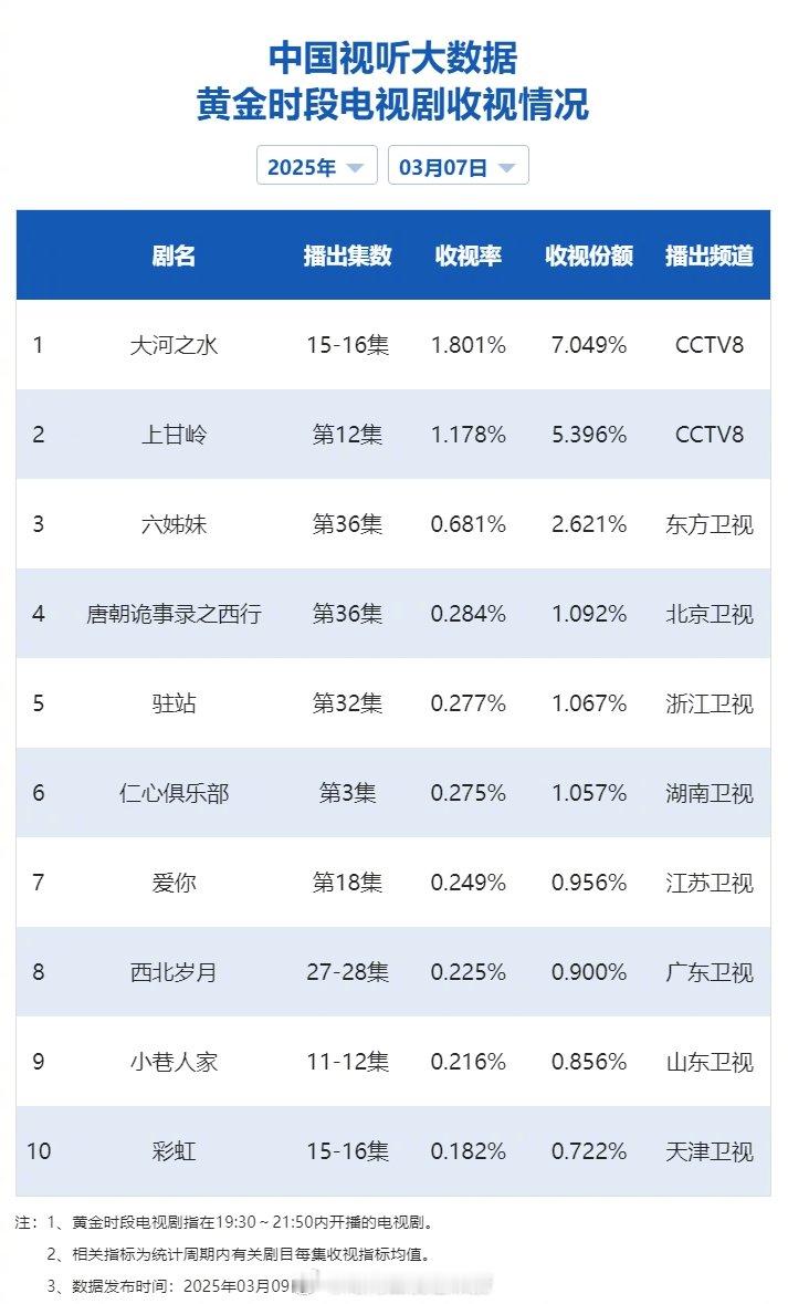 【2025年03月07日中国视听大数据CVB黄金档电视剧收视率日榜TOP10】1