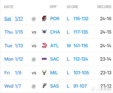 东契奇缺阵，使得湖人队只有詹姆斯一个主攻点。而发挥出色，三节拿下25分的斯玛特，