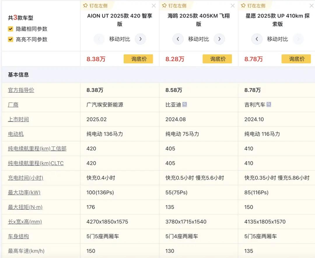 看了一眼配置三款车都不错，都干到 8万级了，要知道早几年 15 万的合资车都没这