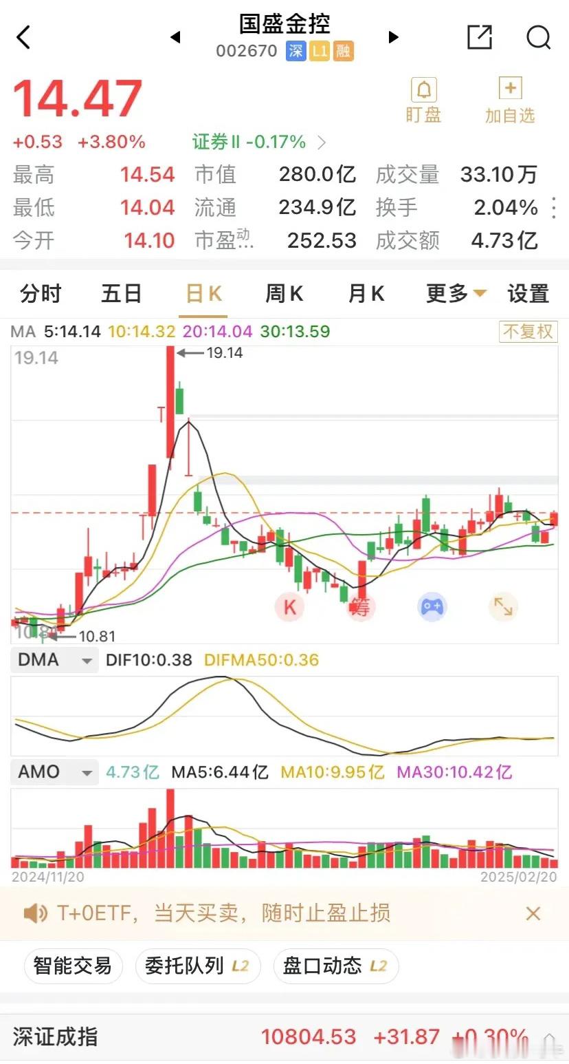 上涨超3%，国盛金控将改名为囯盛证券，囯盛证券实现直线上市！国盛金控280亿元的