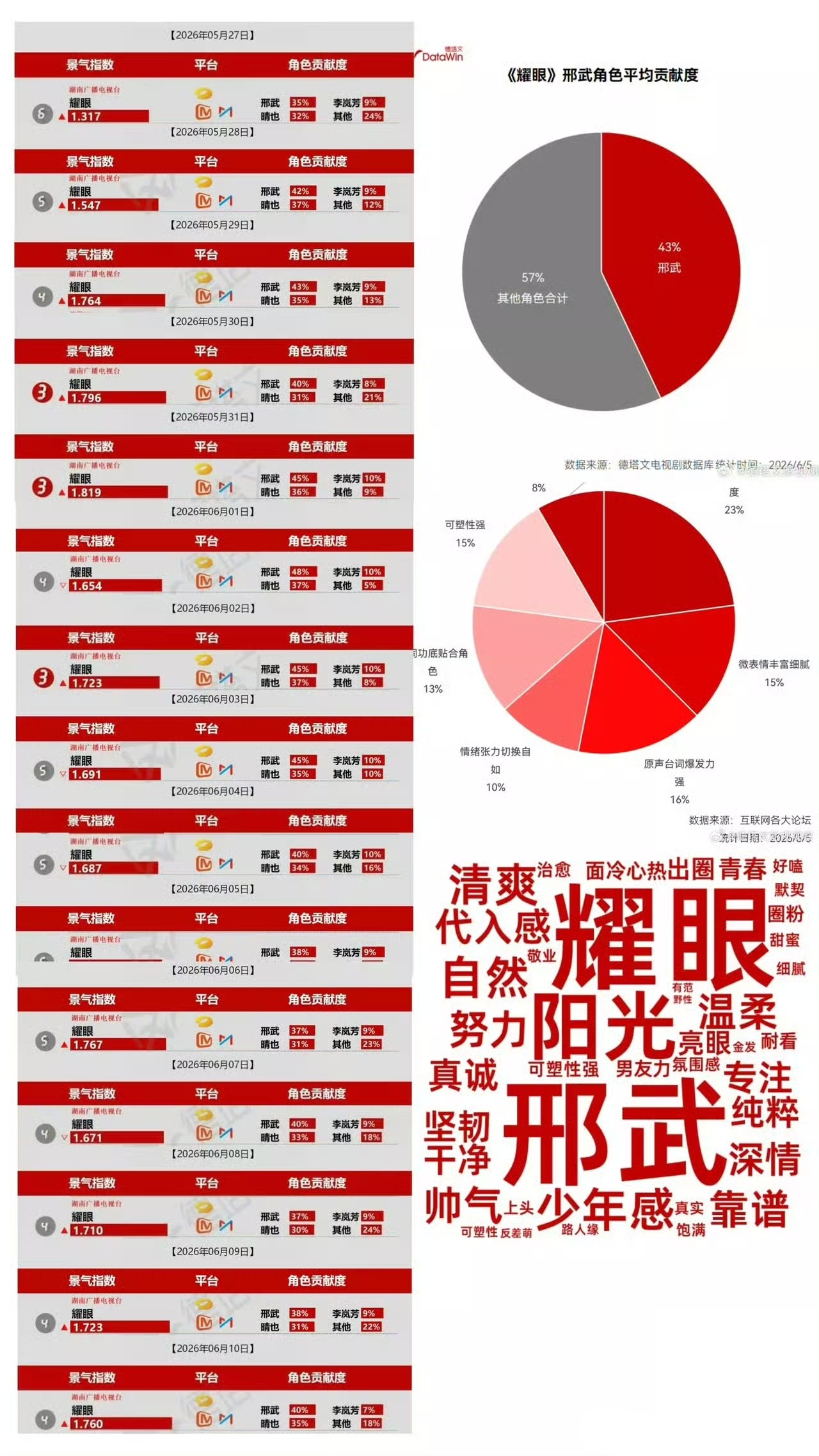 李昀锐《耀眼》是6月卫视剧集榜单的TOP1🔥小林古现双爆扛剧还扛r招商，邢武?