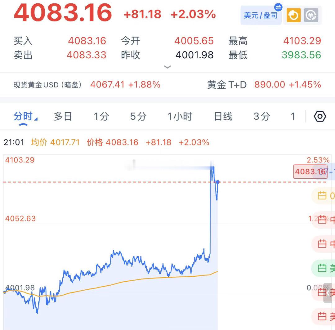 黄金跳高4100后回撤，刚才追了波高，4086-85的多单刚好打到损，今天的运气