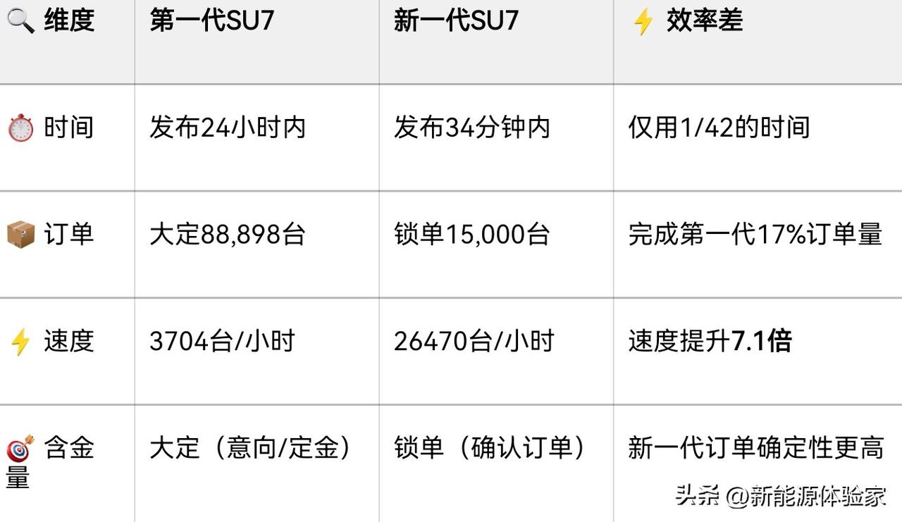 第一代用一天证明“科技造好车”，
新一代用半小时碾压同行，
这波订单爆发，你觉得