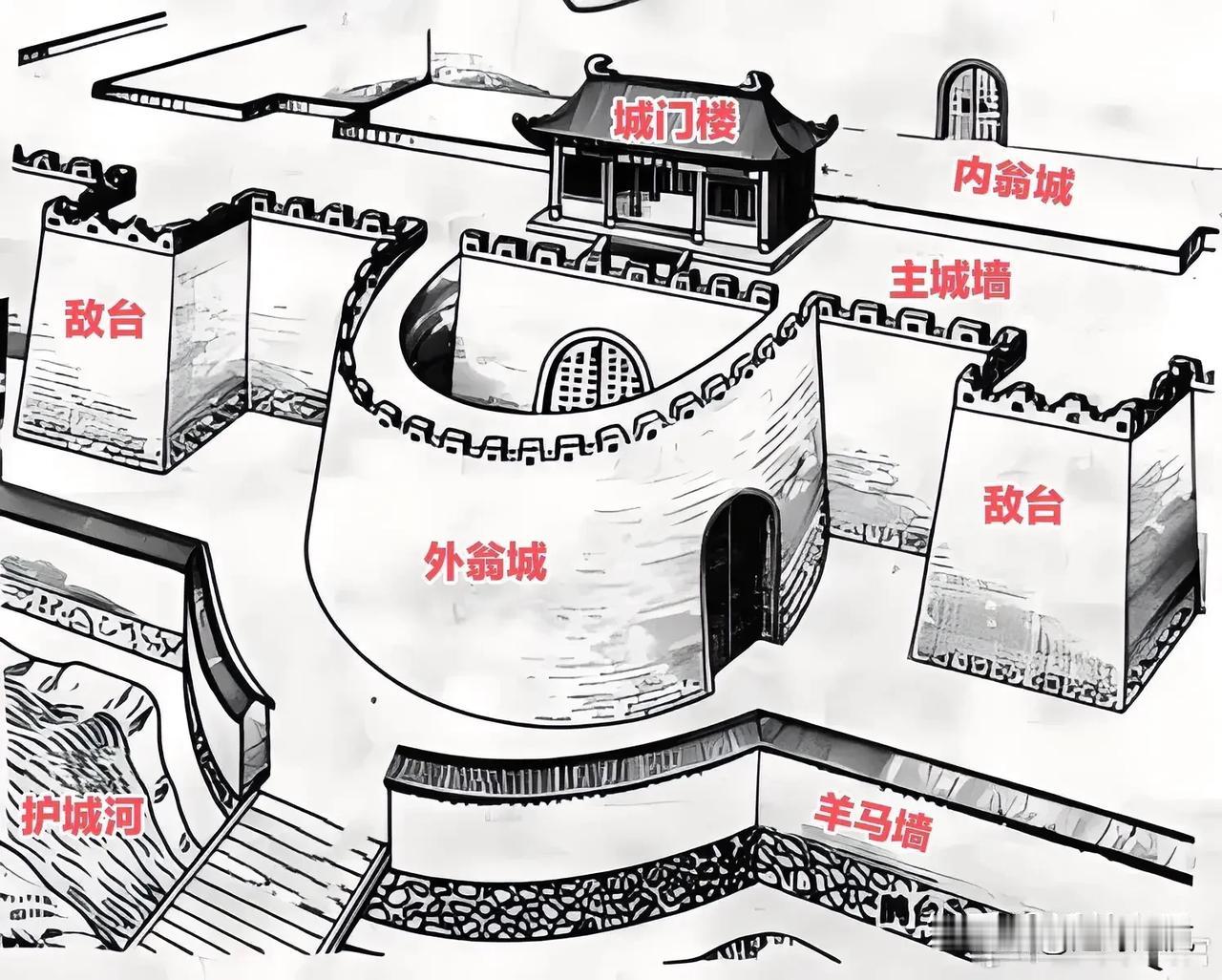 古代城防，先人智慧值得称赞👍