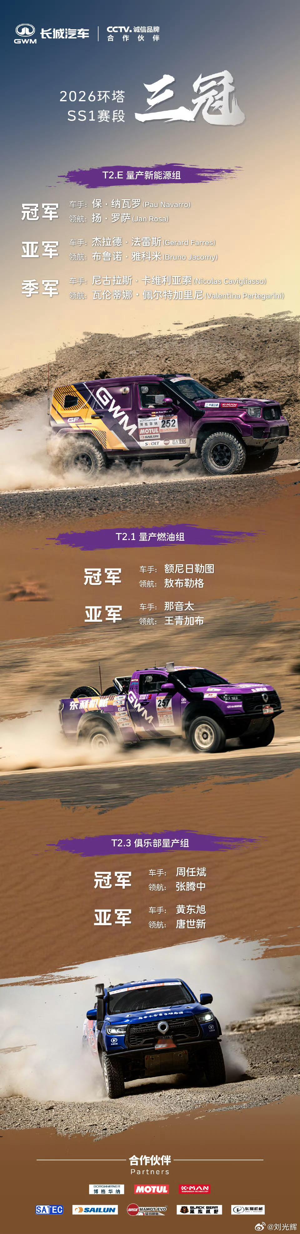 2026环塔拉力赛长城汽车首战告捷赛道，就是检验越野实力的唯一真理。 