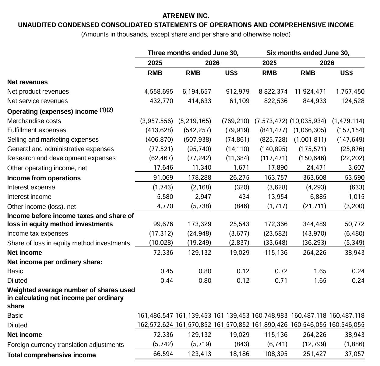 万物新生2026年Q2营收66亿元，净利润1.3亿元
总收入66.093亿元，同