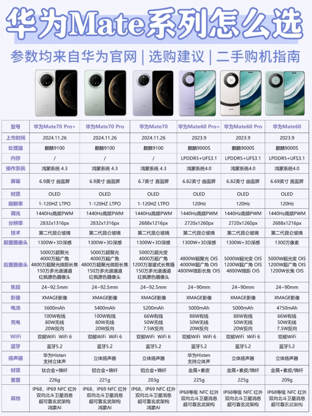 华为Mate系列怎么选？如何捡漏Mate60？