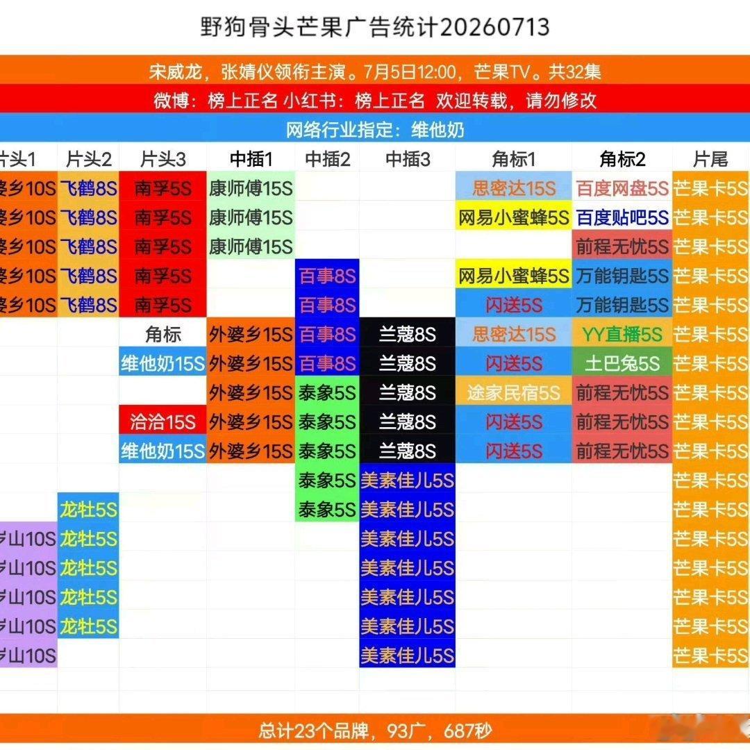 野狗骨头商业热度野狗骨头路人盘野狗骨头路人盘，野狗骨头商业热度，到现在只剩野狗骨
