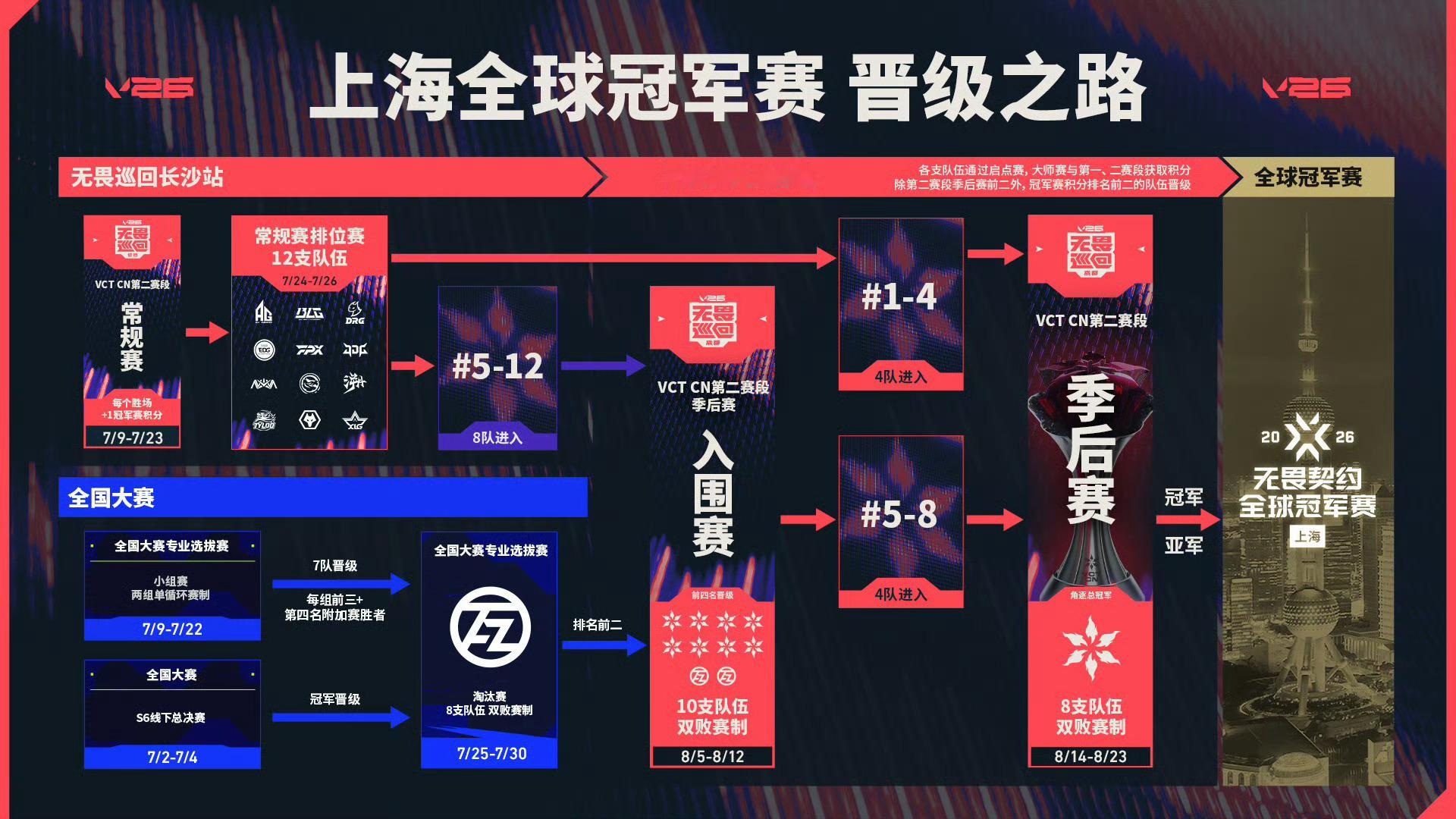 无畏契约上海全球冠军赛 | 晋级之路通向上海全球冠军赛的晋级之路已经全面开启！每