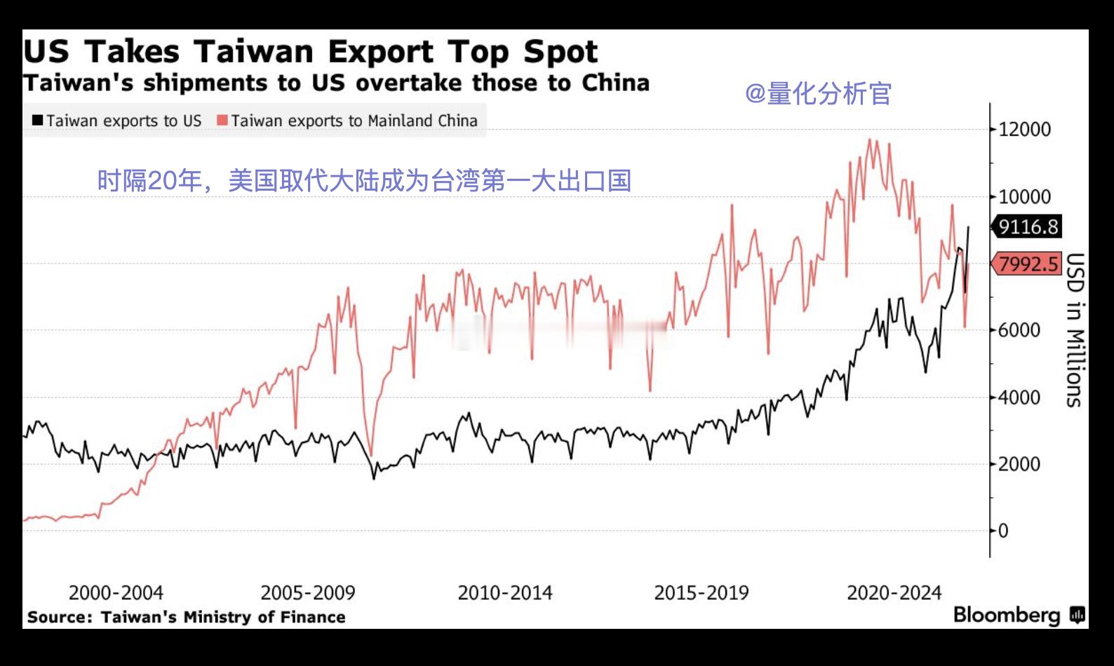 时隔20年，台湾的大客户，从大陆又变为了美国 ​​​