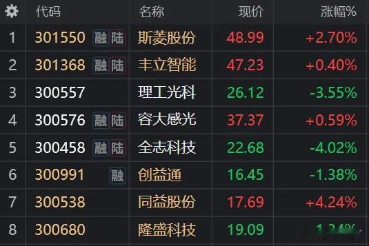 7月2日 盘后精选
入选逻辑：
1、热点题材，有资金关注

2、跌不动了，有主力