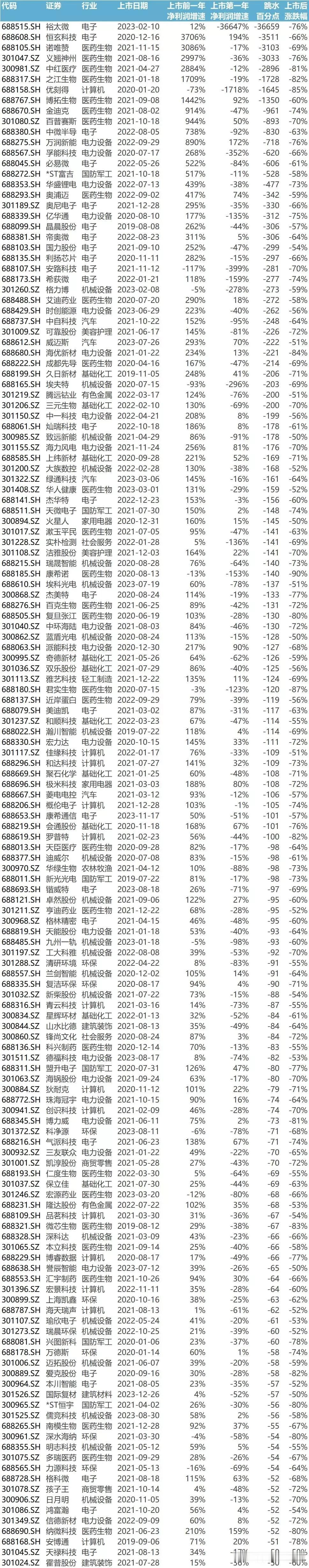 上市圈钱，近五年上市公司有130多家跌幅超过50%！
上市前一年业绩暴增，上市后
