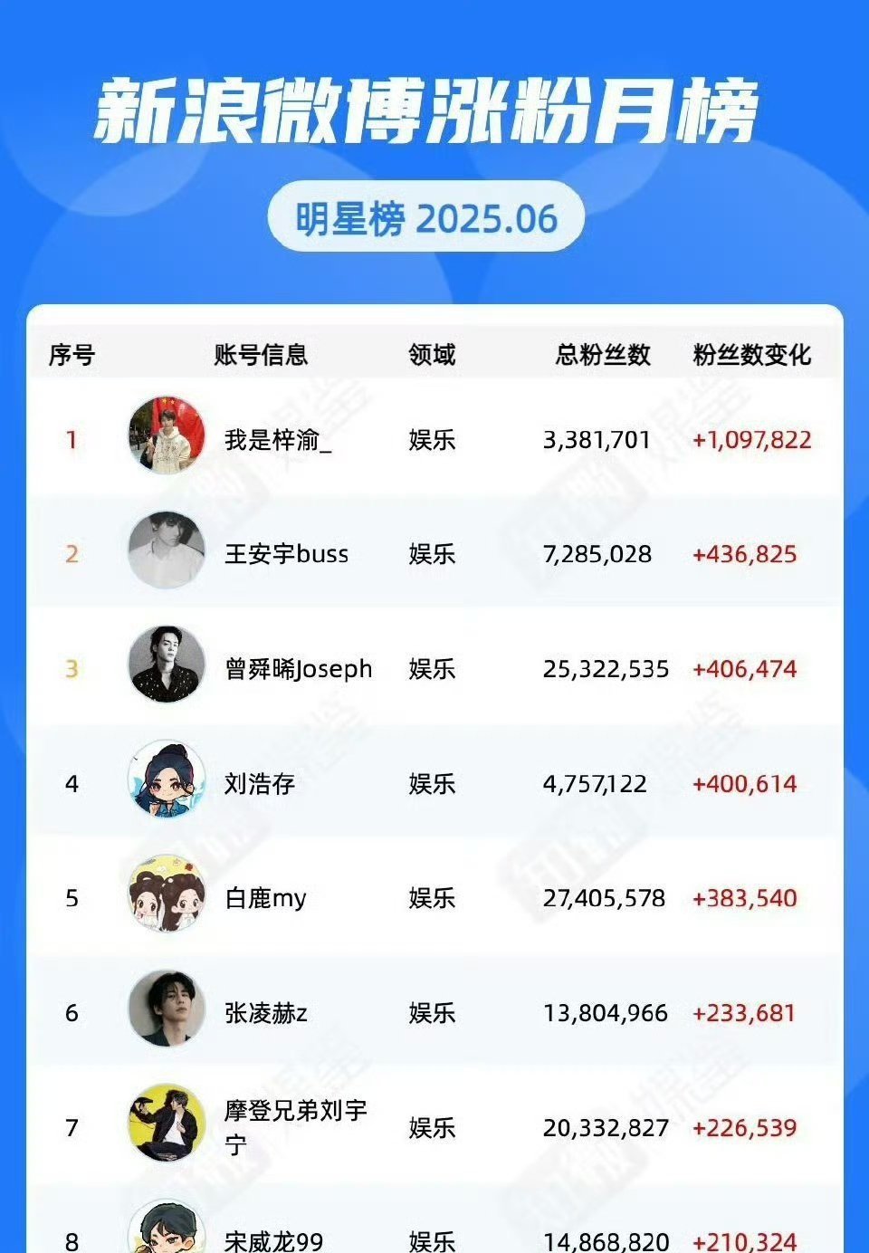 梓渝6月明星微博涨粉断层第一梓渝6月涨粉断层第一梓渝6月涨粉断层第一，未来可期，