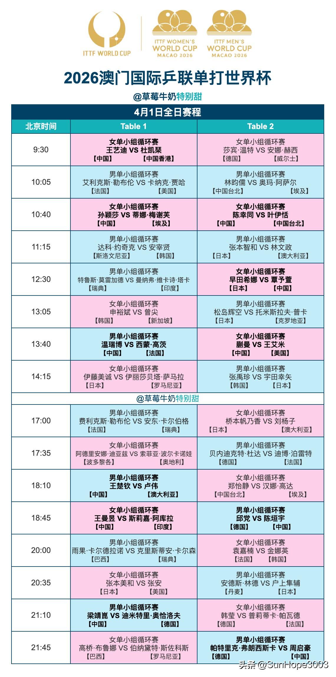 澳门世界杯4月1日赛程表，孙颖莎王楚钦都要比赛。

4月1日，是小组赛的最后一个