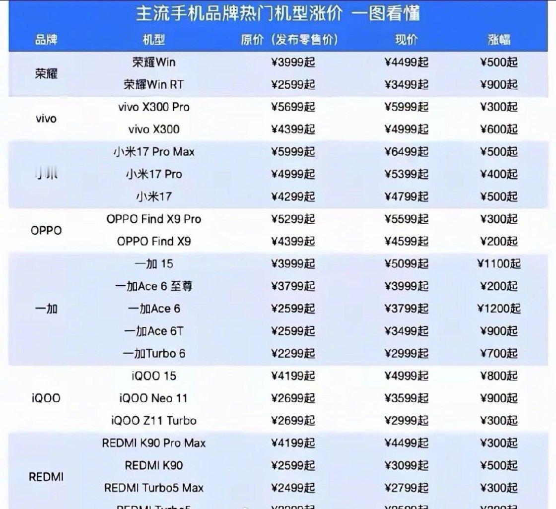 科技佳ZHJ手机涨得快买不起了科技先锋官 最近手机价格肉眼可见往上涨，可以说是近