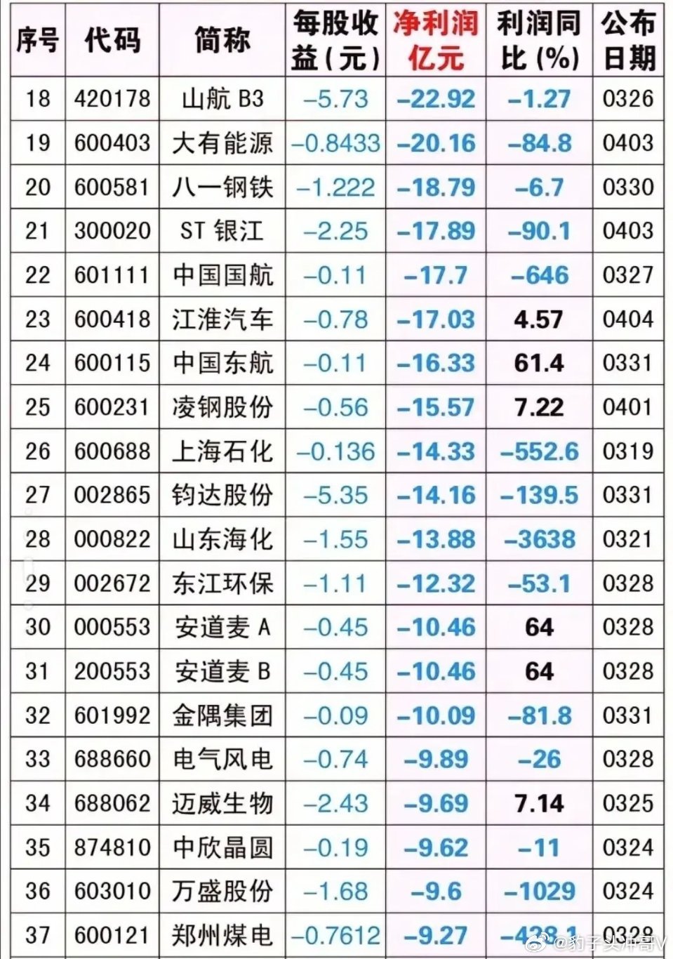 A股年报巨亏榜TOP20！万科亏885亿霸榜，地产、钢企成重灾区！ 