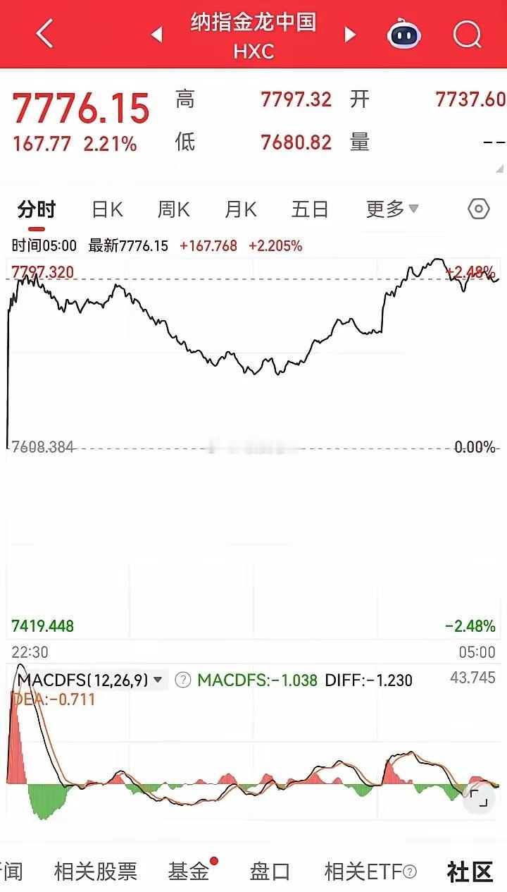 昨夜美股三大指数全线大涨，富时A50也上涨了，金融中国指数大涨2%以上，昨天的阴