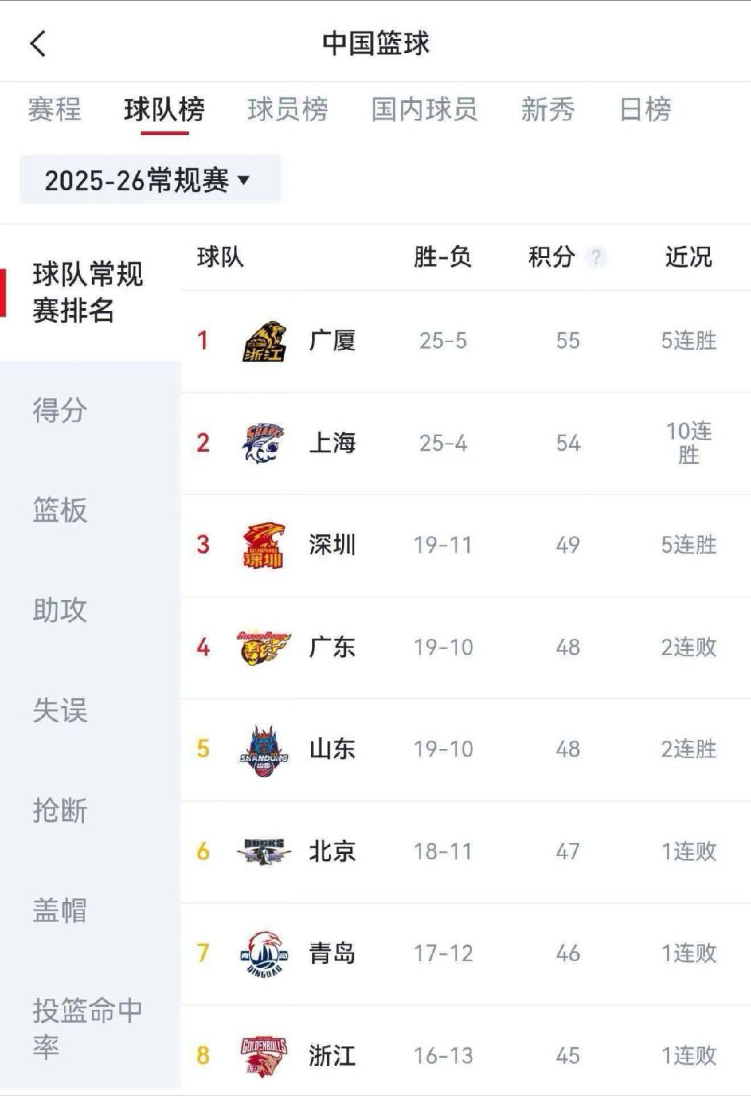 小小的纪念一下，终于爬到第三了。不过深圳队想稳固这个位置比较难，得一直赢下去才行