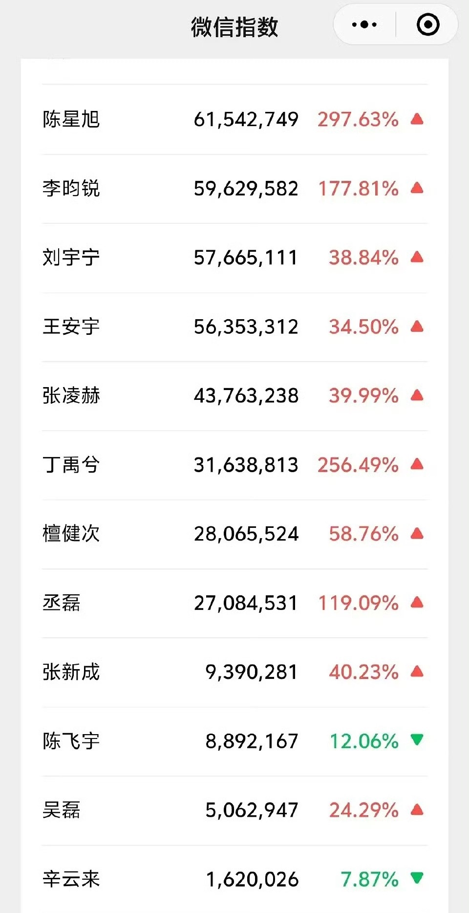 星光大赏男艺人微指来了陈星旭 李昀锐 刘宇宁 王安宇  张凌赫 丁禹兮 檀健次 