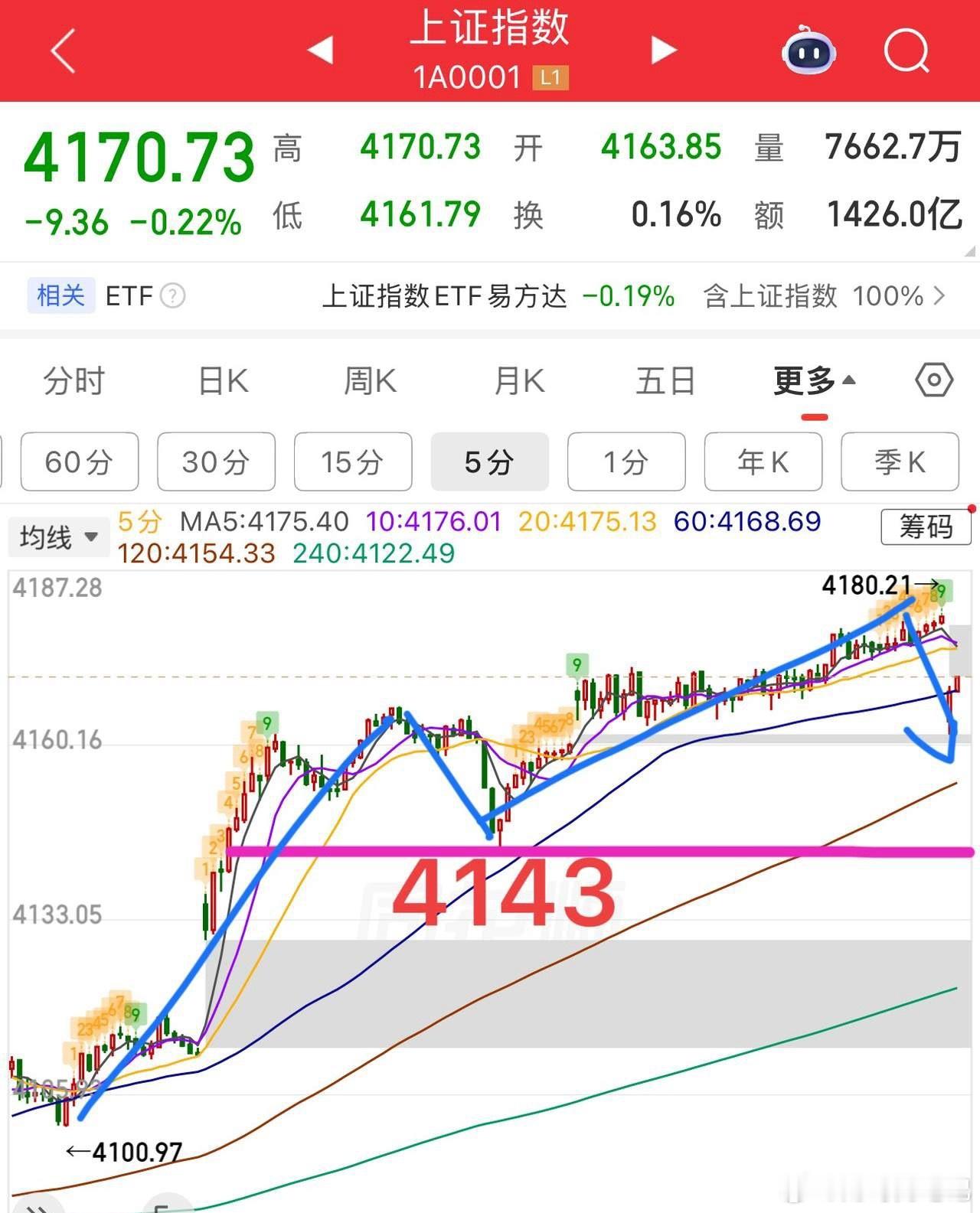 2026.5.8周五早评：  上证指数今日为低开两阳盘，指数问题不大，小k线结构