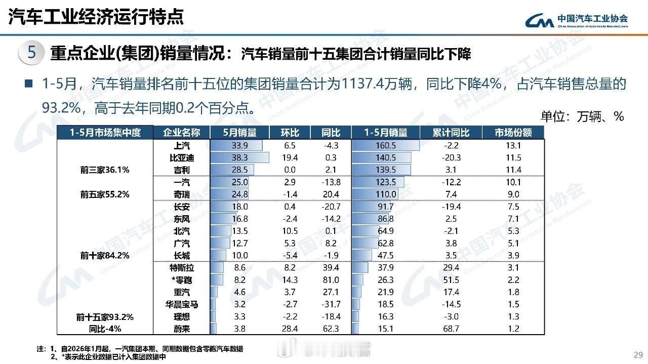 1-5月中国汽车销量top18上汽，160.5万比亚迪，140.5万吉利，139