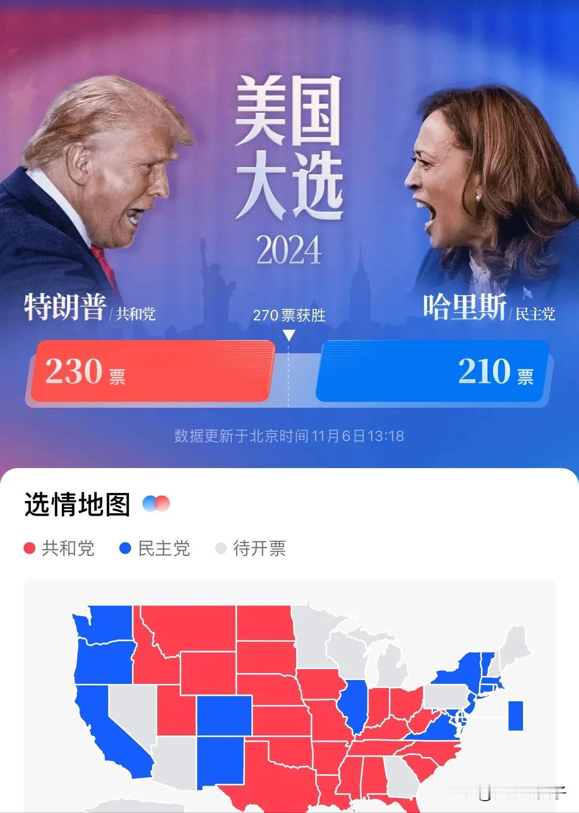 懂王230，笑王210，懂王离270更近

懂王已经拿下了7个关键摇摆州中的北卡
