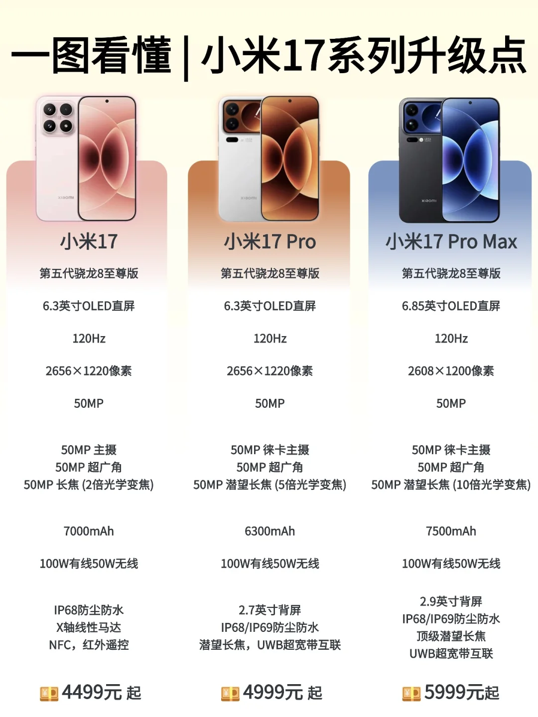 小屏幕里的大机遇❗️小米 17 系列一图看懂