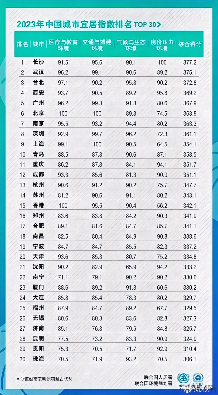 2023中国城市宜居指数排名出炉，恭喜长沙和武汉 ​​​