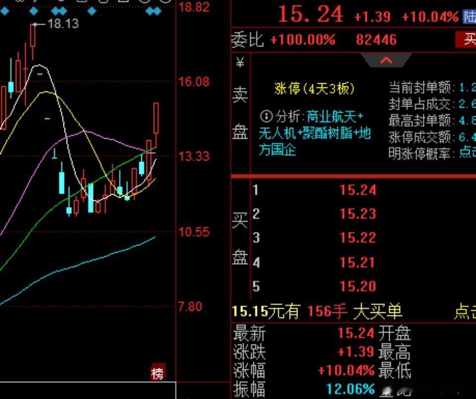 【神剑股份】：这里是超跌反弹行情，而不是二波。目前主要是因为大z金休息，成交量上