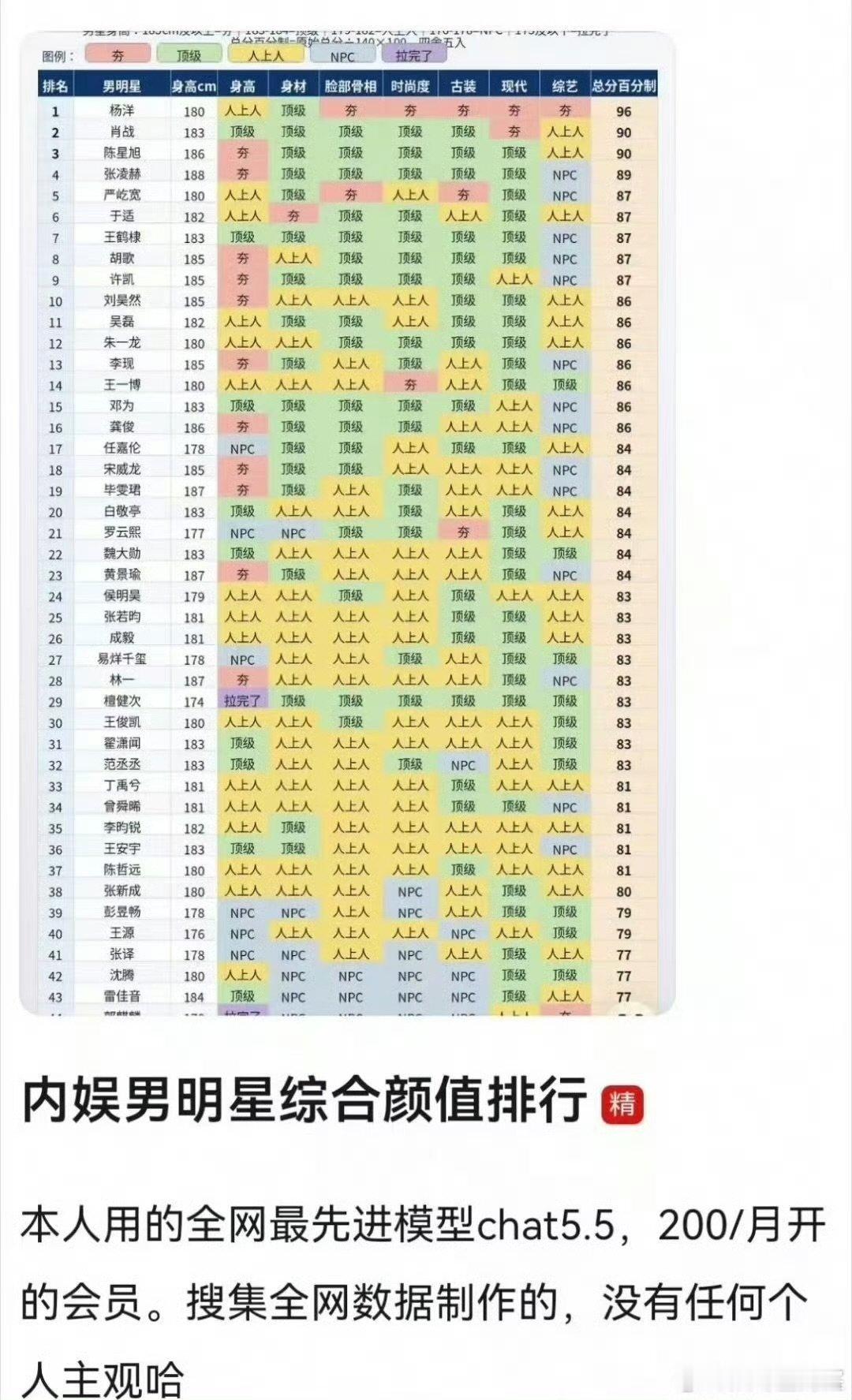内娱男明星综合颜值排名全网公认颜值榜单来袭！依靠最新Chat5.5模型运算，整合