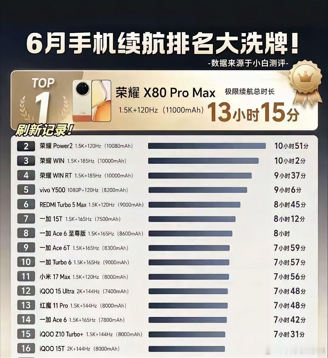 6月手机续航榜单迎来大洗牌！数据来自小白测评，荣耀X80 Pro Max凭借11