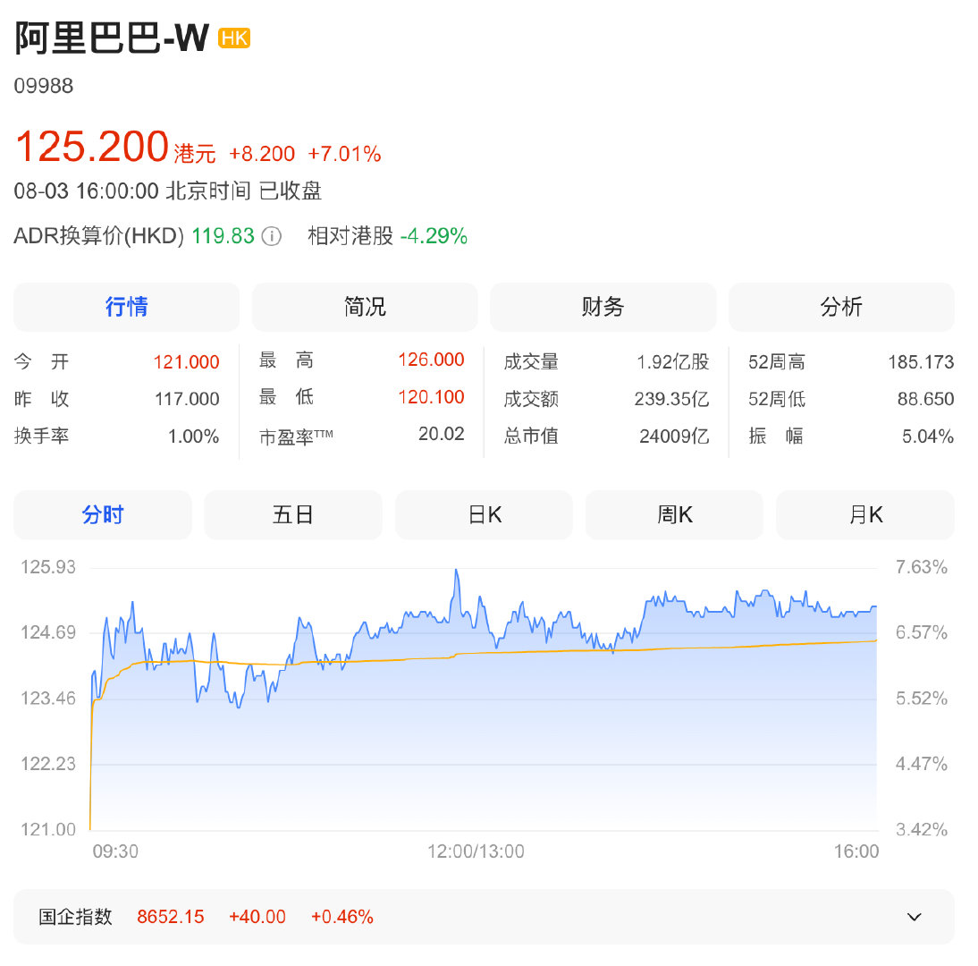 【阿里巴巴大涨逾7%】8月3日，香港恒生指数收涨0.48%，恒生科技指数涨0.9