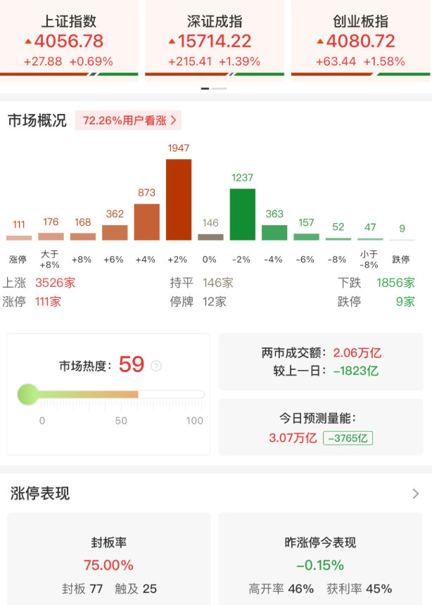 【A股缩量1823亿反弹A股111股涨停】7月3日，市场早盘震荡拉升，创业板指走