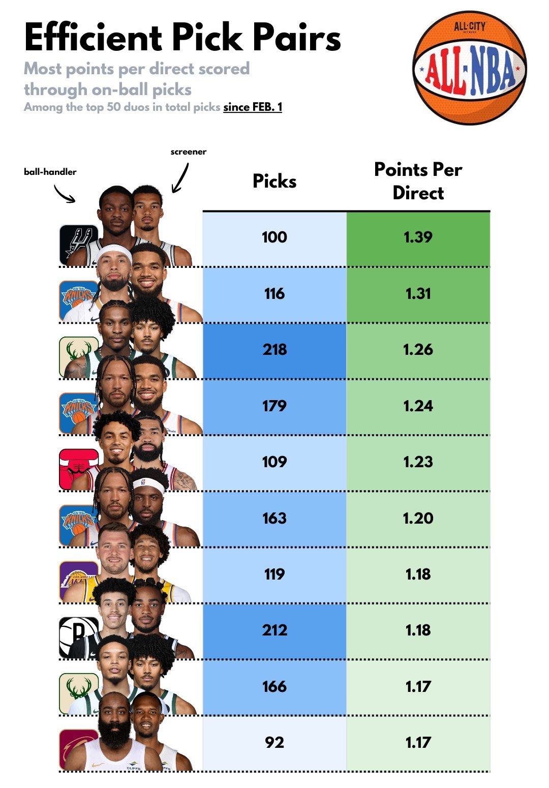 过去一个半月挡拆效率最高的二人组👽🦊福克斯去年曾说过：“我们希望下赛季拥有全