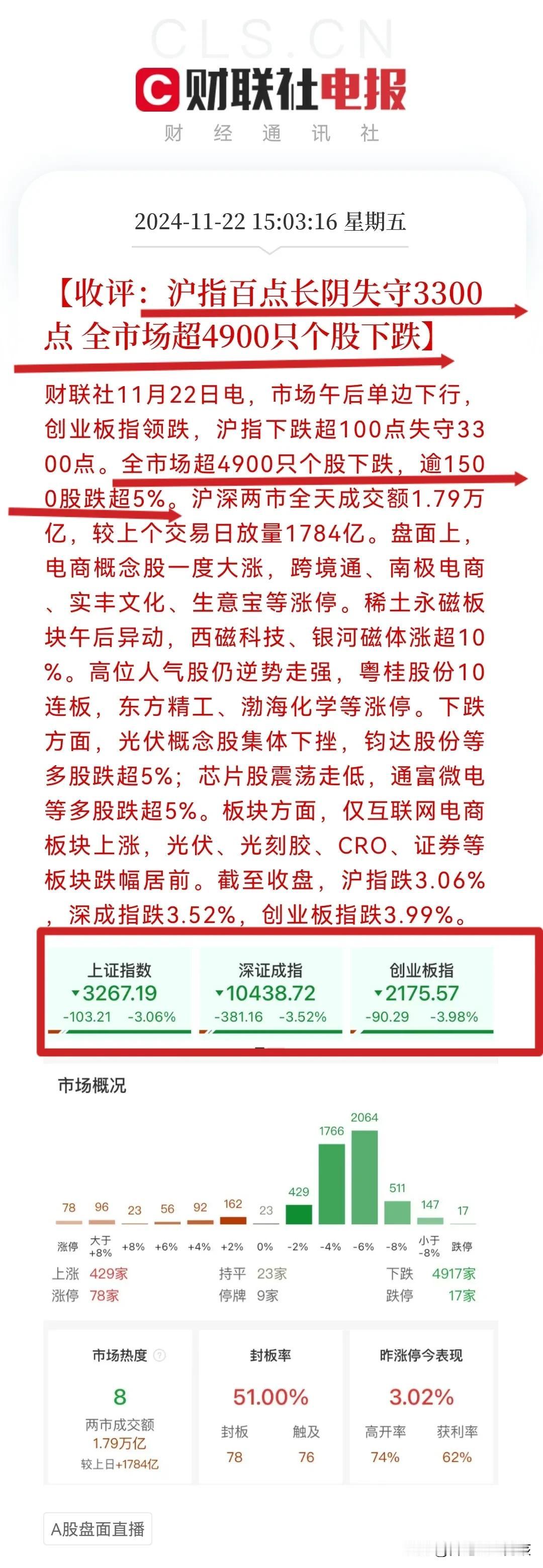 “一阴吞三阳”大A今天跌的有点止不住了哈，三大指数集体下跌3％以上，疯牛没有了，