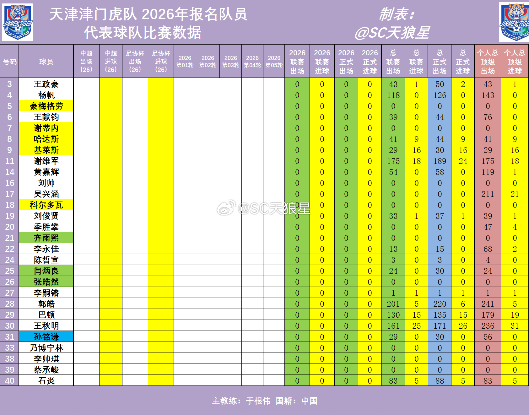新赛季数据的表格已提前准备好。静待开赛。天津津门虎 北京
