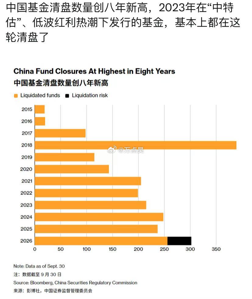 牛市，清盘基金数量新高？[思考][思考][思考] ​​​