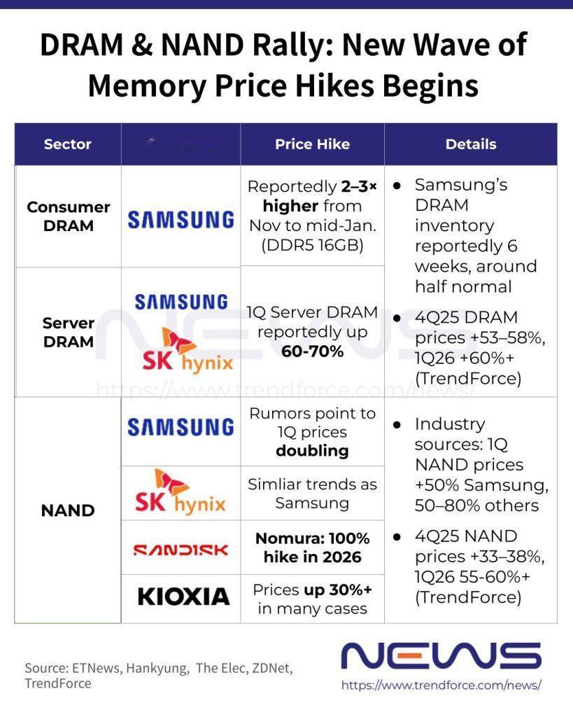 手机厂商掀桌子了：内存涨价近3倍，OPPO、vivo直接拒单

存储涨价涨到手机