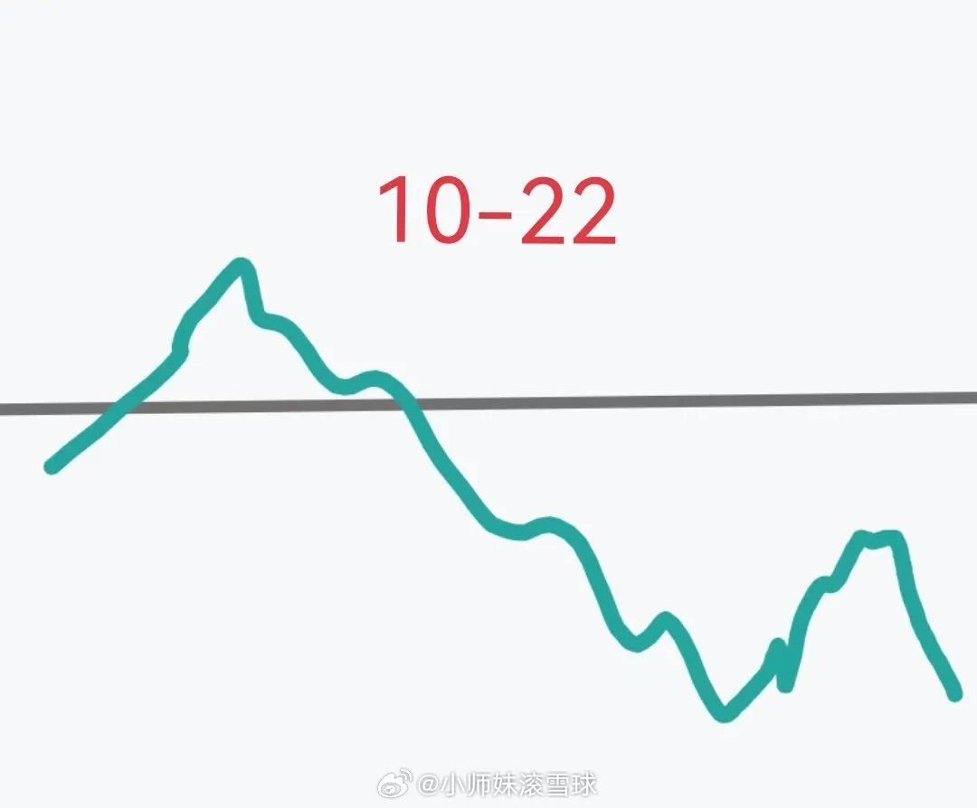 明天是10月22日，星期四，大盘会如何运行的？        请看下图，预计明天
