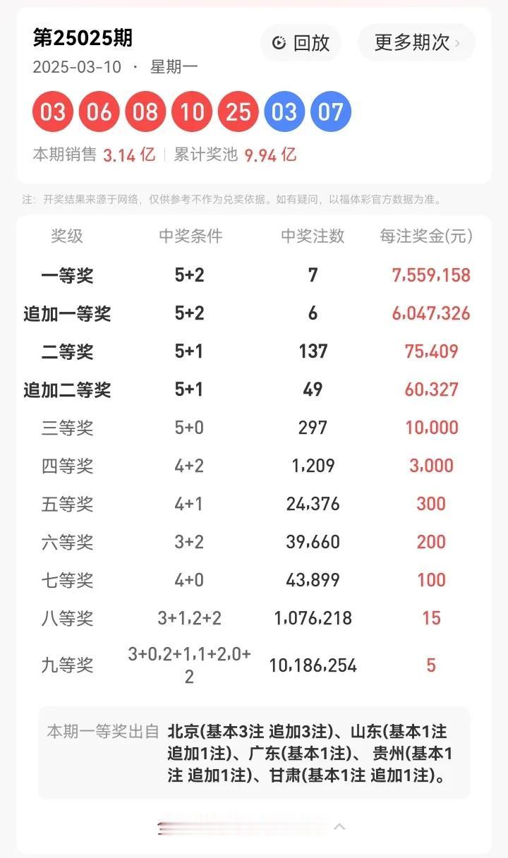 3月10号星期一，大乐透开奖号码：03、06、08、10、25—03、07。本期