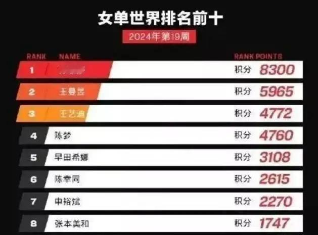 5月14日报道，沙特大满贯结束后，女乒世界最新排名近日公布，中国运动员包揽前四名