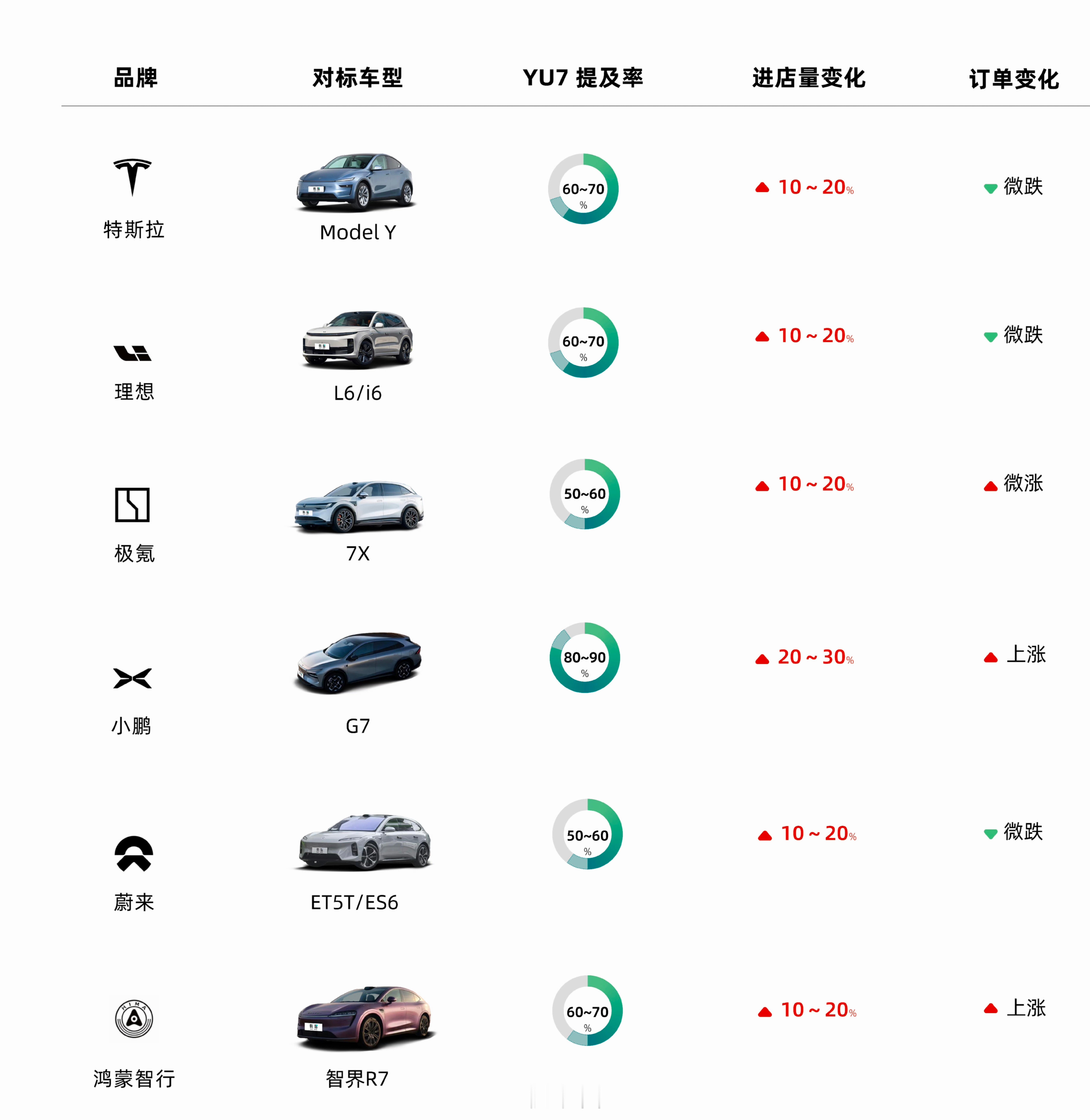 团队统计的小米yu7上市后主要竞品进店、订单降变化，谁更受影响，一目了然 ​​​