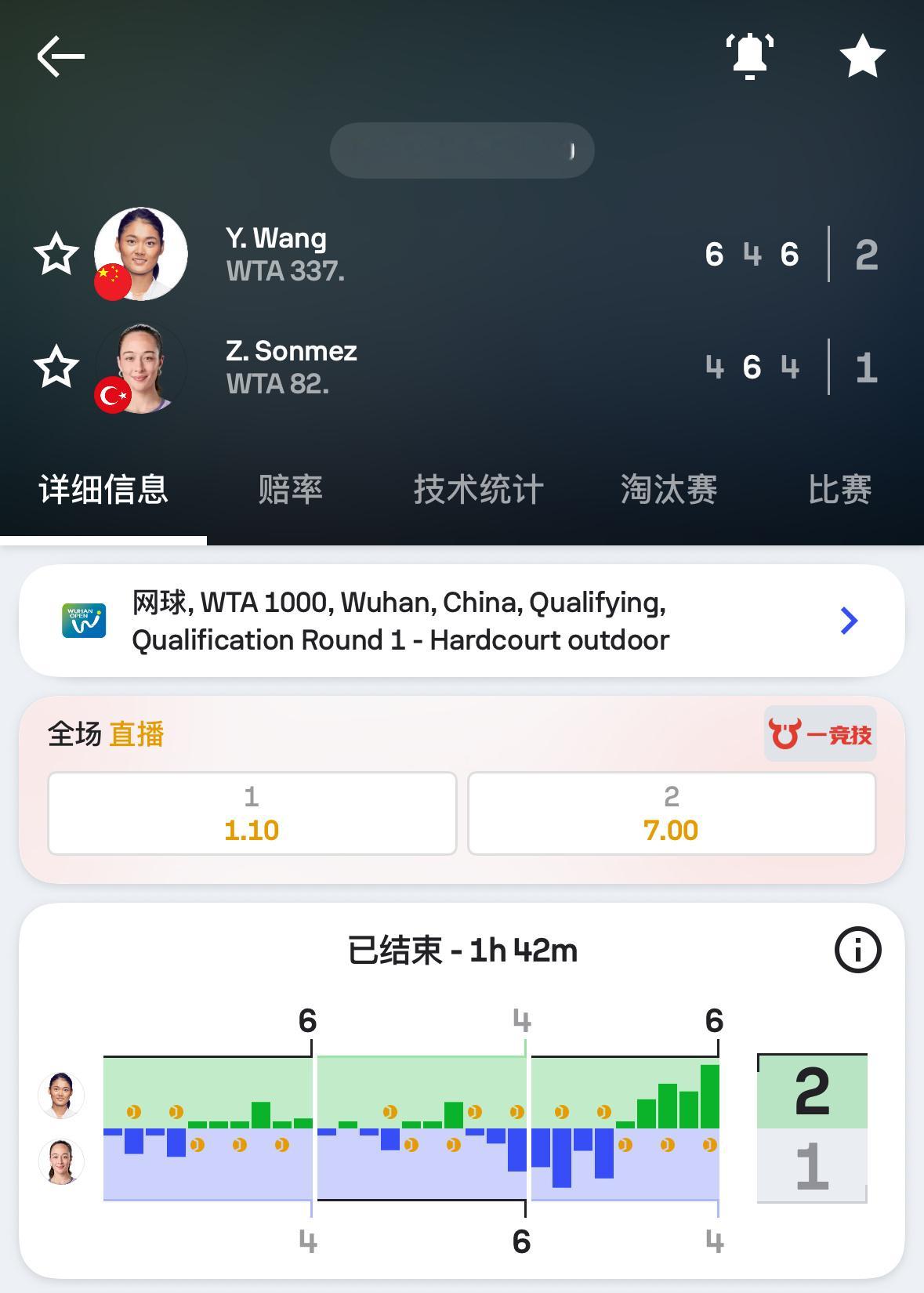 2025武汉网球公开赛 资格赛首轮，王雅繁6-4、4-6、6-4击败“这人不厉害