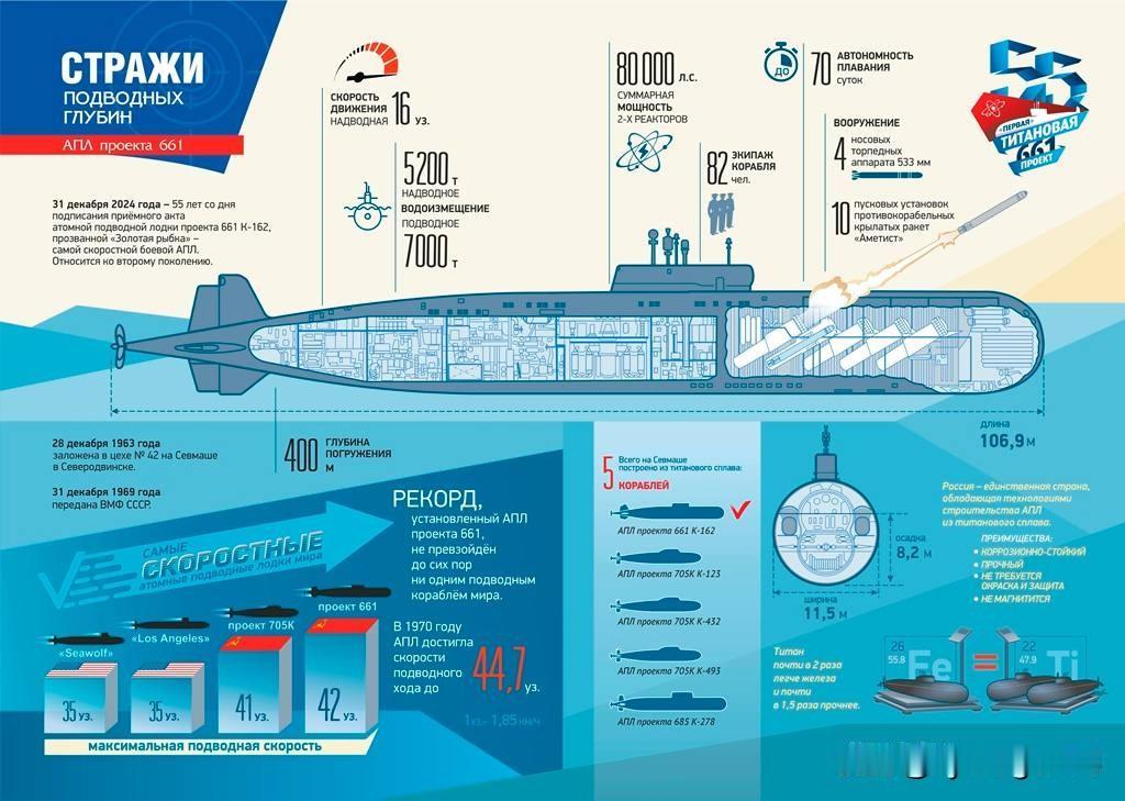 水下速度纪录保持55年

1958年，苏联共产党中央委员会和苏联部长会议通过决议