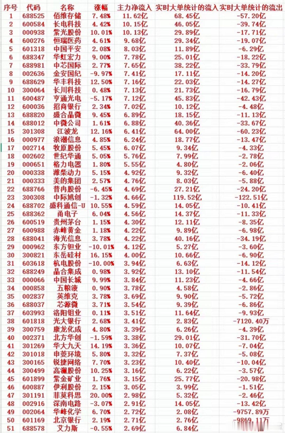 7月6号尾盘30分钟，主力资金“大幅抢筹的”个股名单一览！1 688525 佰维