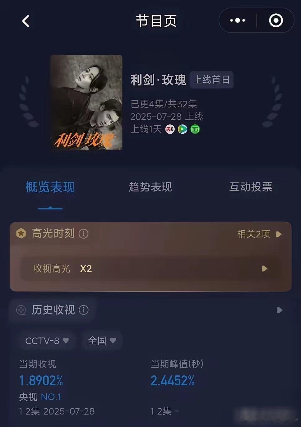 迪丽热巴《利剑玫瑰》收视高开！​真是小瞧迪丽热巴的号召力了，这种打拐题材居然表现