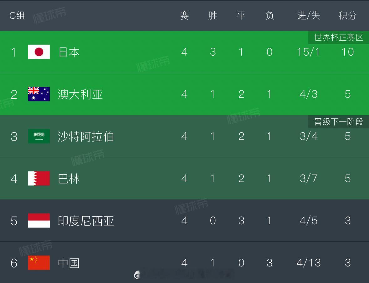 除了日本队基本没悬念第一以外，其他的越乱越有利于国足[doge]#国足18强赛#