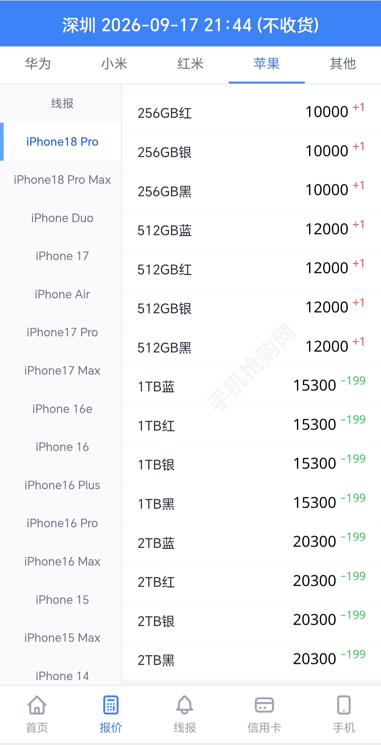 iPhone18Pro黄牛一天一个价 iPhone18 Pro首发就破价了，连黄
