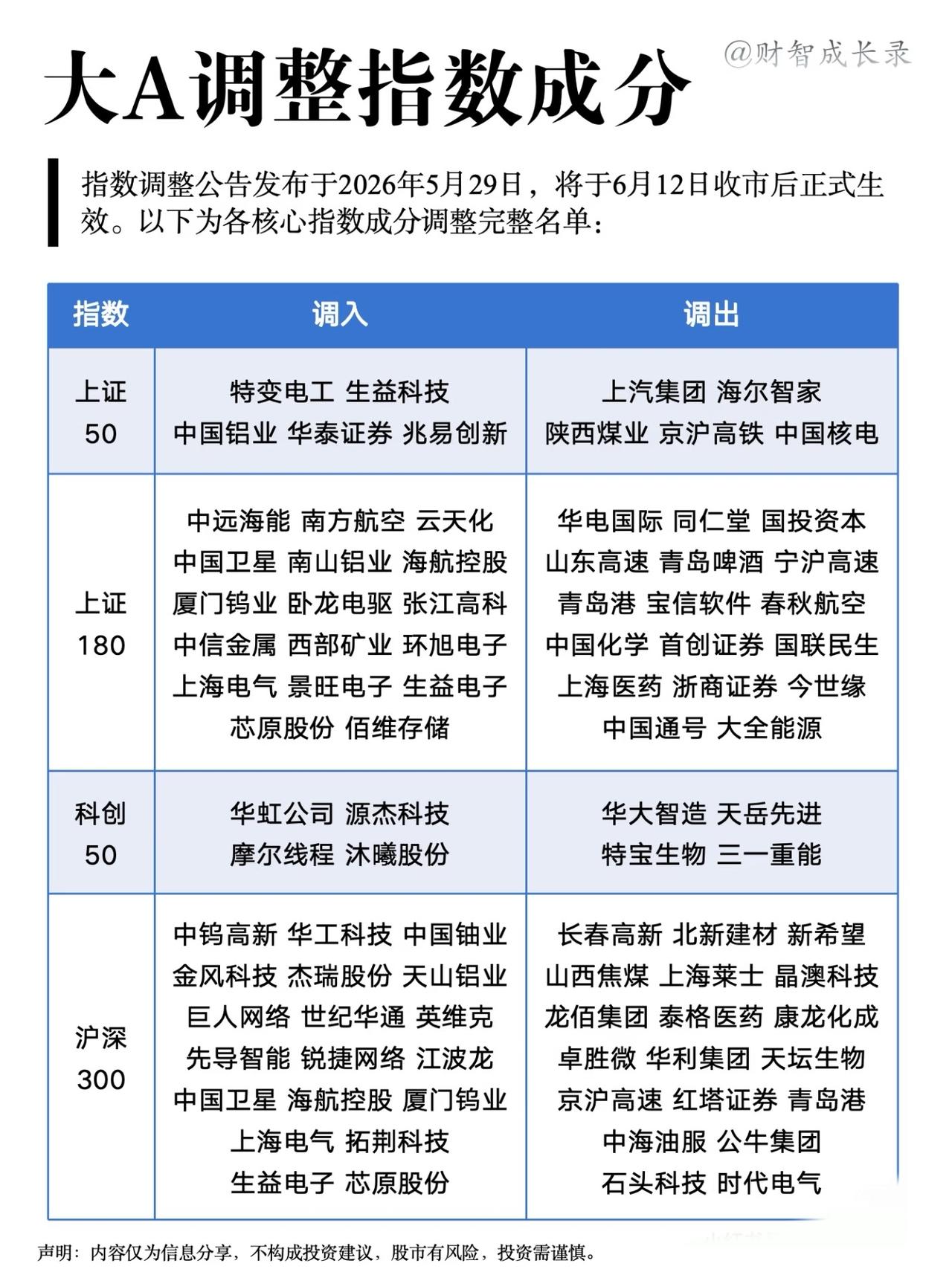 大A指数成分调整详细名单👍

指数调整公告发布于2026年5月29日，将于6月