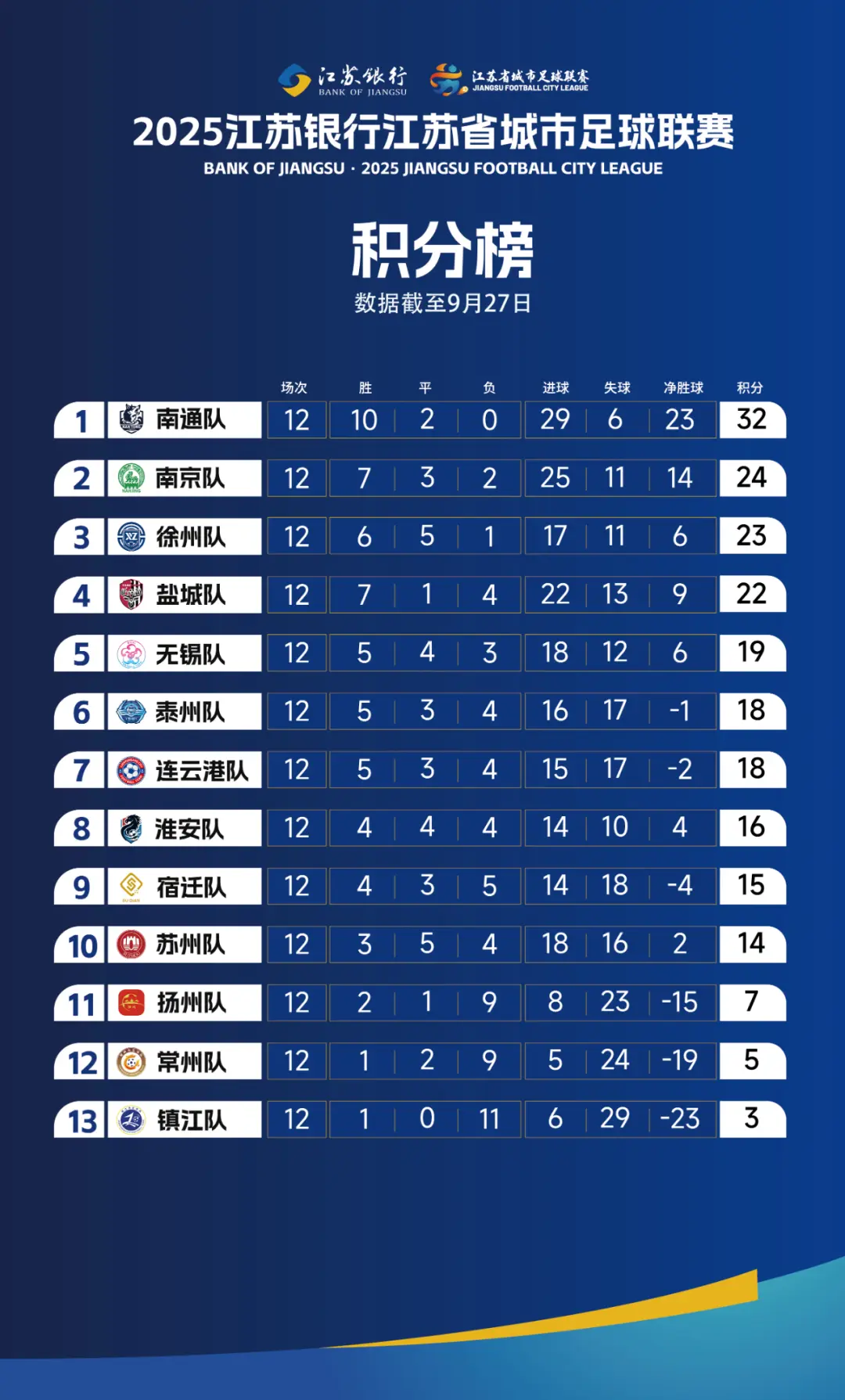 从“盐扬对话”到“盐锡对决”，故事继续 末轮2:0胜扬州，盐城以第4名...